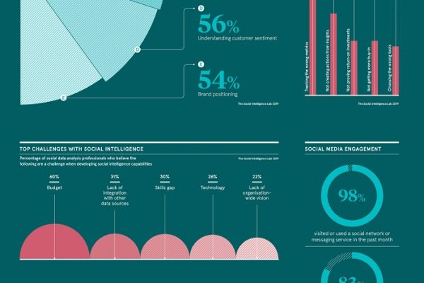 The Two Biggest Ways to Get a Solid Return on Social Intelligence, According to Raconteur [Infographic]